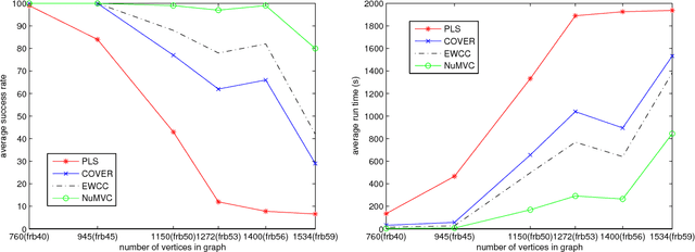 Figure 2 for NuMVC: An Efficient Local Search Algorithm for Minimum Vertex Cover