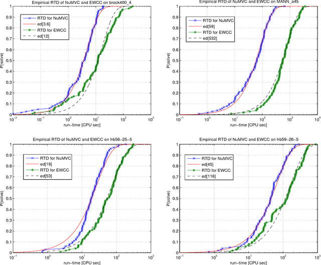 Figure 4 for NuMVC: An Efficient Local Search Algorithm for Minimum Vertex Cover
