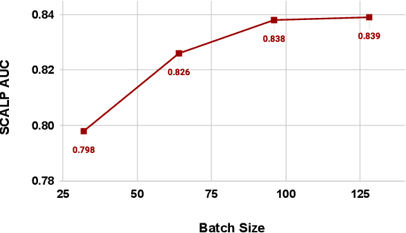 Figure 4 for SCALP -- Supervised Contrastive Learning for Cardiopulmonary Disease Classification and Localization in Chest X-rays using Patient Metadata