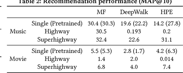 Figure 3 for Superhighway: Bypass Data Sparsity in Cross-Domain CF