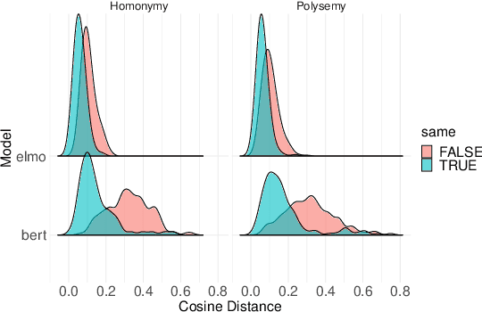 Figure 3 for RAW-C: Relatedness of Ambiguous Words--in Context