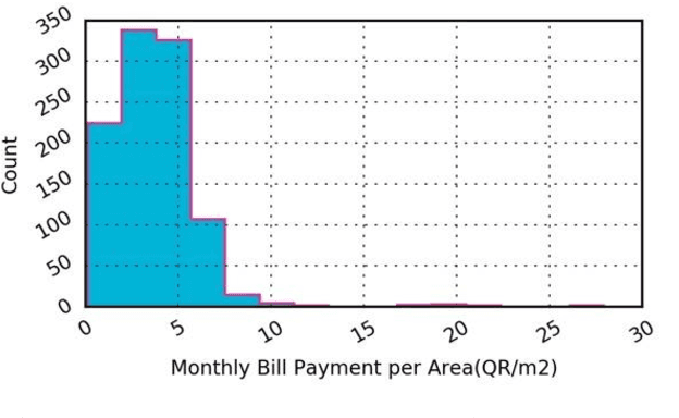Figure 2 for Reshaping Smart Energy Transition: An analysis of human-building interactions in Qatar Using Machine Learning Techniques