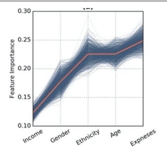 Figure 4 for Reshaping Smart Energy Transition: An analysis of human-building interactions in Qatar Using Machine Learning Techniques