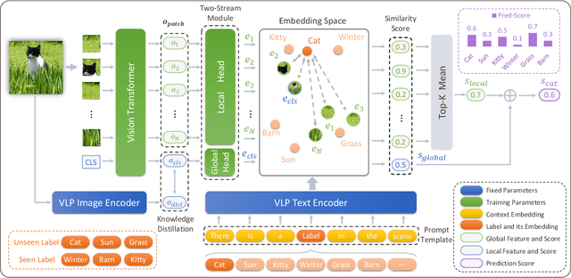 Figure 3 for Open-Vocabulary Multi-Label Classification via Multi-modal Knowledge Transfer