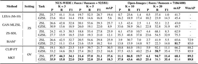 Figure 2 for Open-Vocabulary Multi-Label Classification via Multi-modal Knowledge Transfer