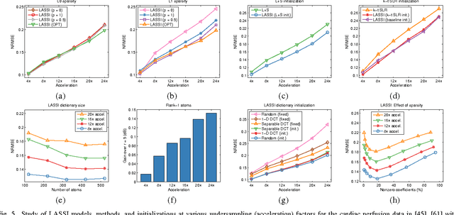 Figure 4 for Low-rank and Adaptive Sparse Signal Models for Highly Accelerated Dynamic Imaging