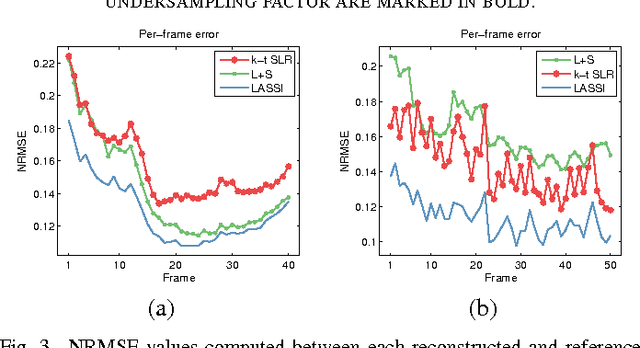 Figure 2 for Low-rank and Adaptive Sparse Signal Models for Highly Accelerated Dynamic Imaging