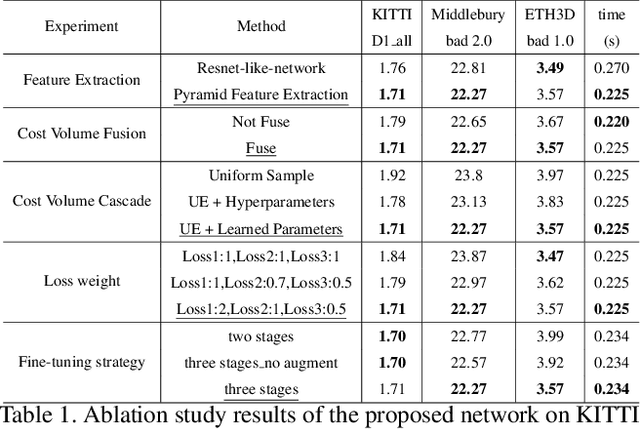 Figure 2 for CFNet: Cascade and Fused Cost Volume for Robust Stereo Matching