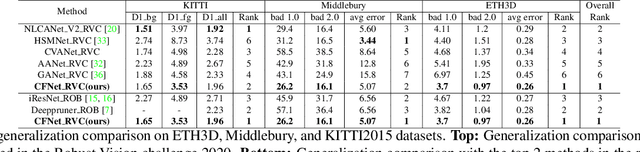 Figure 4 for CFNet: Cascade and Fused Cost Volume for Robust Stereo Matching