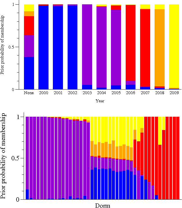 Figure 4 for Structure and inference in annotated networks