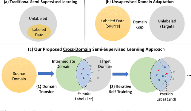 Figure 1 for Unsupervised Domain Adaptation for Object Detection via Cross-Domain Semi-Supervised Learning