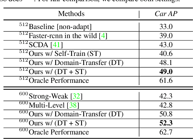 Figure 2 for Unsupervised Domain Adaptation for Object Detection via Cross-Domain Semi-Supervised Learning