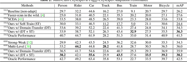 Figure 4 for Unsupervised Domain Adaptation for Object Detection via Cross-Domain Semi-Supervised Learning