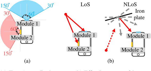 Figure 4 for Fast Antenna and Beam Switching Method for mmWave Handsets with Hand Blockage