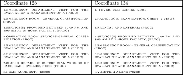 Figure 4 for Distributed representation of patients and its use for medical cost prediction