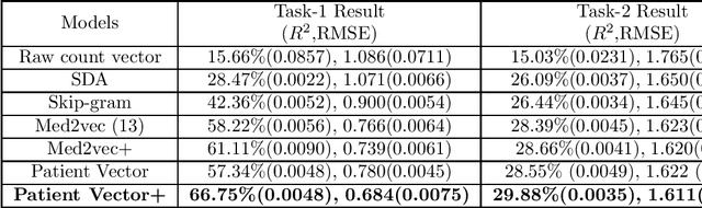 Figure 2 for Distributed representation of patients and its use for medical cost prediction