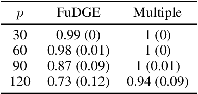 Figure 4 for Direct Estimation of Differential Functional Graphical Models