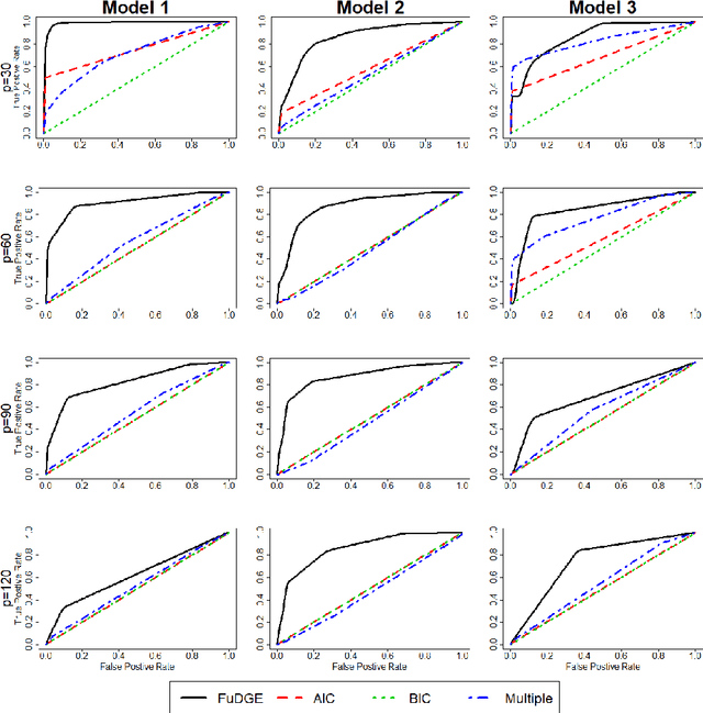 Figure 1 for Direct Estimation of Differential Functional Graphical Models