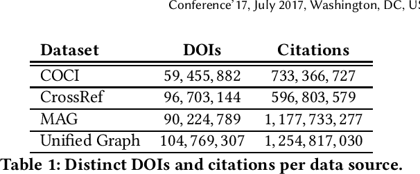 Figure 1 for BIP! DB: A Dataset of Impact Measures for Scientific Publications