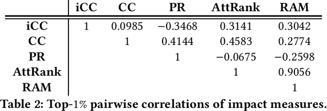 Figure 2 for BIP! DB: A Dataset of Impact Measures for Scientific Publications