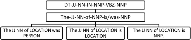 Figure 2 for Automatic question generation based on sentence structure analysis using machine learning approach