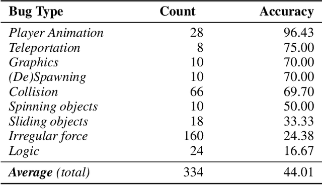 Figure 4 for Large Language Models are Pretty Good Zero-Shot Video Game Bug Detectors