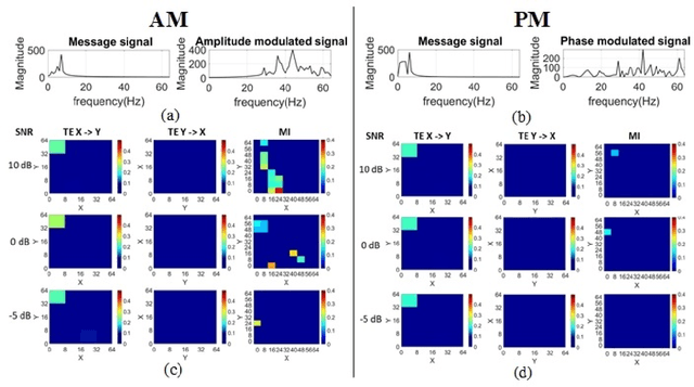 Figure 4 for Multiscale Wavelet Transfer Entropy with Application to Corticomuscular Coupling Analysis