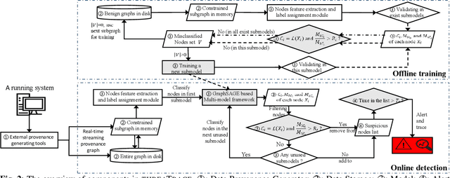 Figure 2 for threaTrace: Detecting and Tracing Host-based Threats in Node Level Through Provenance Graph Learning