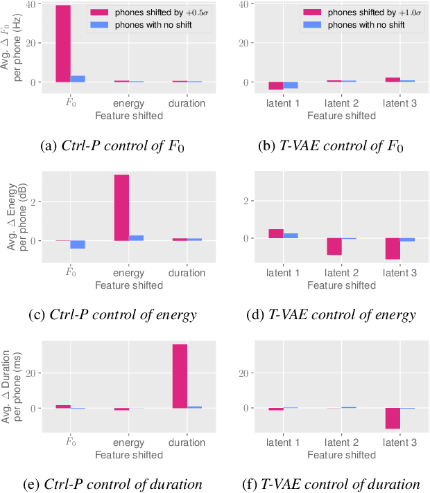 Figure 2 for Ctrl-P: Temporal Control of Prosodic Variation for Speech Synthesis