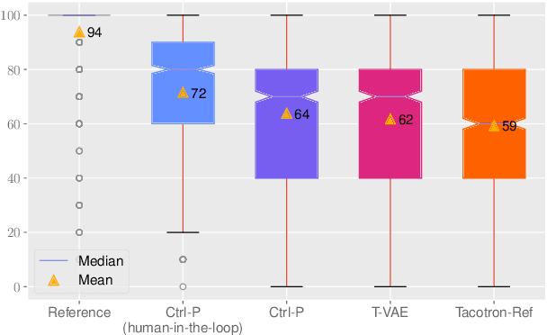 Figure 4 for Ctrl-P: Temporal Control of Prosodic Variation for Speech Synthesis