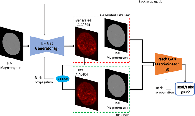 Figure 1 for High Resolution Solar Image Generation using Generative Adversarial Networks