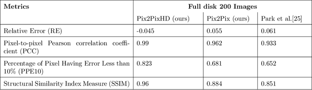 Figure 2 for High Resolution Solar Image Generation using Generative Adversarial Networks