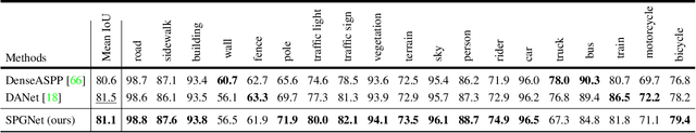 Figure 4 for SPGNet: Semantic Prediction Guidance for Scene Parsing