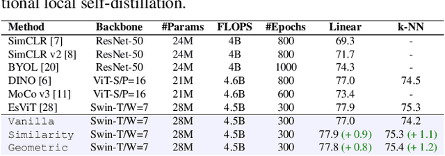 Figure 3 for Global-Local Self-Distillation for Visual Representation Learning