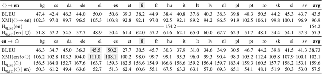 Figure 2 for It's Easier to Translate out of English than into it: Measuring Neural Translation Difficulty by Cross-Mutual Information
