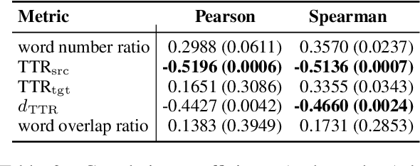 Figure 4 for It's Easier to Translate out of English than into it: Measuring Neural Translation Difficulty by Cross-Mutual Information