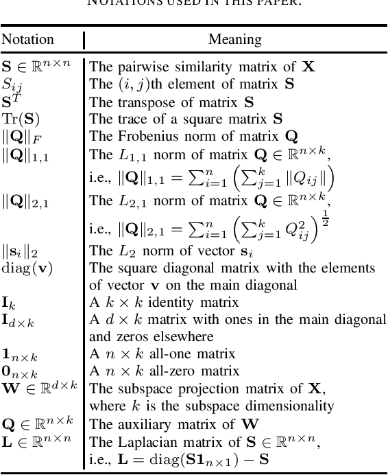 Figure 3 for Supervised Discriminative Sparse PCA with Adaptive Neighbors for Dimensionality Reduction