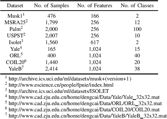 Figure 4 for Supervised Discriminative Sparse PCA with Adaptive Neighbors for Dimensionality Reduction