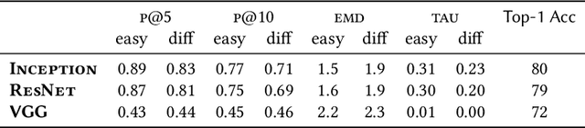 Figure 2 for Dissonance Between Human and Machine Understanding