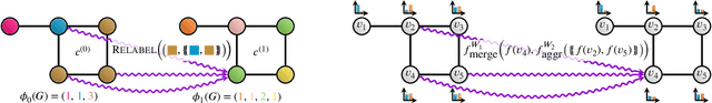 Figure 2 for The Power of the Weisfeiler-Leman Algorithm for Machine Learning with Graphs