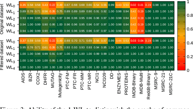 Figure 3 for The Power of the Weisfeiler-Leman Algorithm for Machine Learning with Graphs