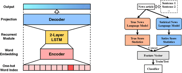 Figure 2 for Birds of a Feather Flock Together: Satirical News Detection via Language Model Differentiation