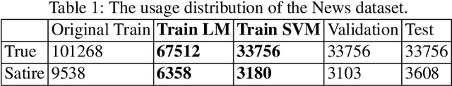 Figure 1 for Birds of a Feather Flock Together: Satirical News Detection via Language Model Differentiation