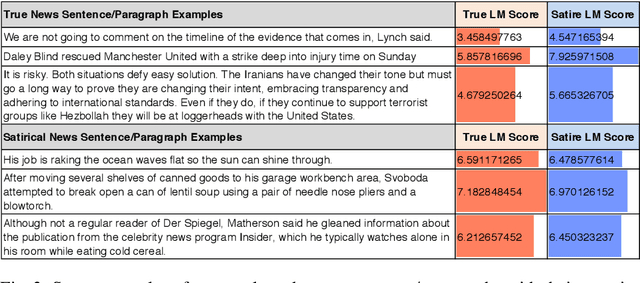 Figure 4 for Birds of a Feather Flock Together: Satirical News Detection via Language Model Differentiation
