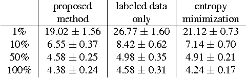 Figure 3 for Mutual Exclusivity Loss for Semi-Supervised Deep Learning