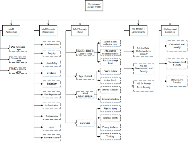 Figure 1 for Survey of Machine Learning Based Intrusion Detection Methods for Internet of Medical Things