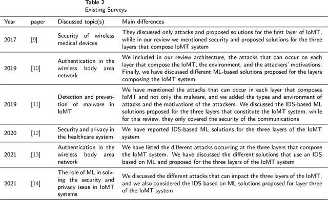 Figure 3 for Survey of Machine Learning Based Intrusion Detection Methods for Internet of Medical Things