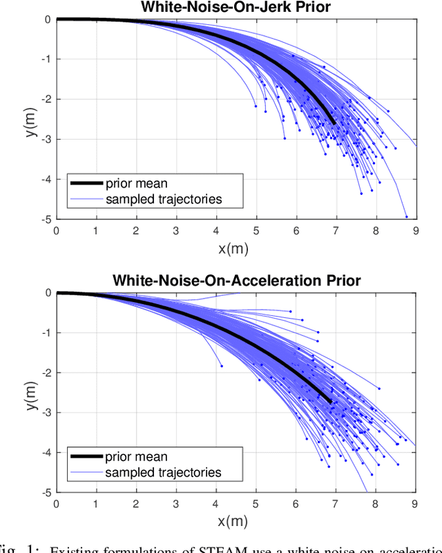 Figure 1 for A White-Noise-On-Jerk Motion Prior for Continuous-Time Trajectory Estimation on SE