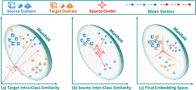 Figure 3 for Unsupervised Domain Adaptation via Discriminative Manifold Embedding and Alignment