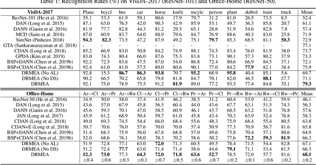 Figure 2 for Unsupervised Domain Adaptation via Discriminative Manifold Embedding and Alignment